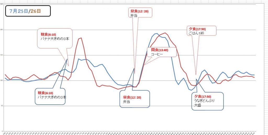 血糖値実測グラフ