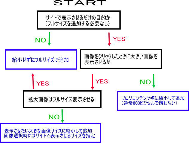 ワードプレス（WordPress）に撮った写真をそのまま掲載してはダメ、厳禁、正しい画像掲載方法