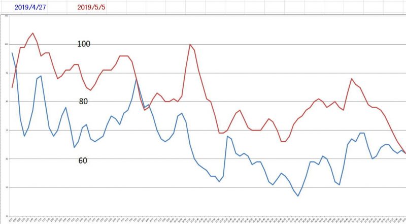 FreeStyleリブレの血糖測定値をどのように見れば良いか（測定結果は正しいのか、実測値との差はあるか）