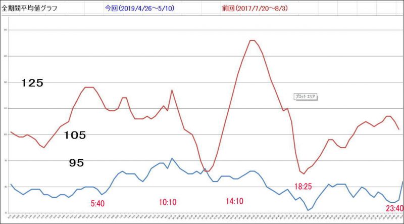血糖測定器「FreeStyle リブレ」で検証、血糖値に日内変動はあるかを確認