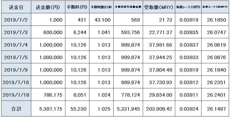ＭＭ２Ｈ送金でTransferWise（トランスファーワイズ）の送金手数料を計算してみた