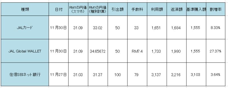 海外ATMキャッシングで手数料最安カードはどれか（三菱UFJニコスカード、JAL Global WALLET、住信SBIネット銀行デビットカードを比較）